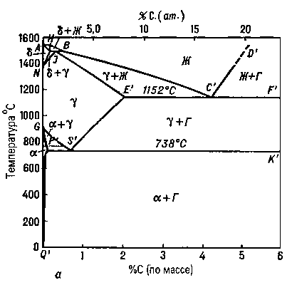 Рис. 1a. Диаграммы состояния железоуглеродистых сплавов: состояние стабильных равновесий.