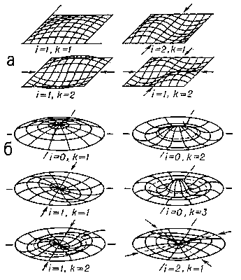 Форма некоторых собственных колебаний мембраны: а — прямоугольной, б — круглой. Стрелками указаны узловые линии; i, k — номера гармоник.