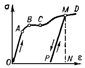 Рис. 1. Диаграмма зависимости «напряжение — деформация» (σ — ε) для образца из мягкой малоуглеродистой стали: OA — упругая деформация; точка А — предел упругости (точнее — предел пропорциональности); В — предел текучести; BC — площадка текучести; MP — прямая разгрузки.