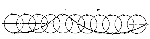Рис. 1. Схема распространения волны: круговые траектории движения частиц воды и профиль волны, перемещающейся вправо.