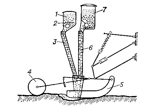 Технологическая схема работы навесной овощной сеялки СКОСШ-2,8: 1 — семенной ящик; 2 — высевающий аппарат; 3 — семяпровод; 4 — прикатывающий каток; 5 — полозовидный сошник; 6 — тукопровод; 7 — туковысевающий аппарат.