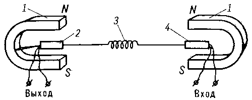 Рис. 2. Схема пружинной линии задержки: 1 — постоянный магнит; 2 — упруго закрепленная рамка из изолированного провода; 3 — пружина; 4 — свободно поворачивающаяся рамка из изолированного провода.