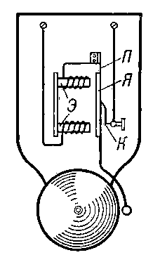 Схема электрического звонка постоянного тока: Э — электромагнит; Я — якорь; К — прерыватель; П — пружина.