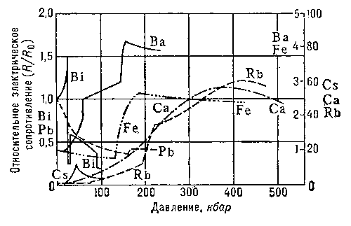 Рис. 11. Изменение относительного электрического сопротивления металлов, испытывающих полиморфные переходы при высоких давлениях. Шкала 0—2,0 — для Bi, Pb; шкала 0—5 — для Ba, Fe; шкала 0—100 — для Rb, Ca, Cs.