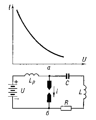 Рис. 7. а — вольтамперная характеристика электрической дуги; б — дуговой генератор.