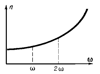 Рис. 1. Зависимость показателя преломления n от частоты волны ω при нормальной дисперсии.