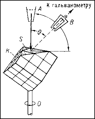 Рис. 2. Схема опыта Дэвиссона — Джермера: К — монокристалл никеля; А — источник электронов; В — приёмник электронов; θ — угол отклонения электронных пучков. Пучок электронов падает перпендикулярно отшлифованной плоскости кристалла S. При поворотах кристалла вокруг оси О гальванометр, присоединённый к приёмнику В, даёт периодически возникающие максимумы.