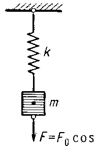 Рис. 1. Механическая колебательная система.