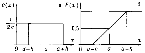 Рис. 3. Равномерное распределение: а — плотность вероятности; б — функция распределения.