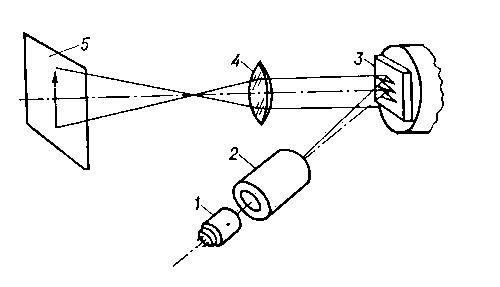 Рис. 8. Схема проекционного лазерного телевизора: 1 — электронная пушка; 2 — фокусирующая и отклоняющая система; 3 — полупроводниковый кристалл — резонатор; 4 — объектив; 5 — экран.