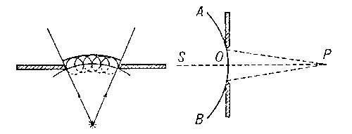 Рисунки 1 и 2 к ст. Гюйгенса — Френеля принцип.