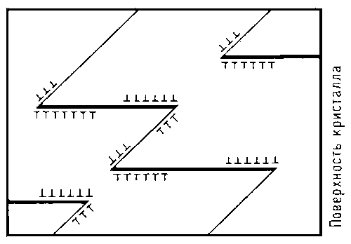 Рис. 6. Схема расположения дислокации на стадии II пластической деформации.
