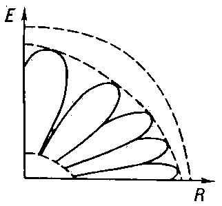 Рис. 2. Лепестковая структура поля в точке приёма.