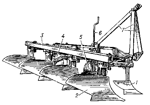 Рис. 1. Навесной тракторный плуг: 1 — предплужник; 2 — корпус; 3 — рама; 4 — дисковый нож; 5 — опорное колесо; 6 — винтовой механизм регулирования глубины пахоты; 7 — навеска плуга.