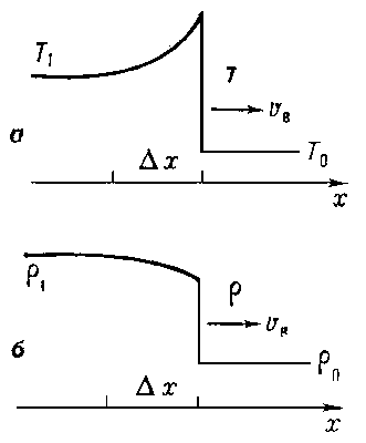 Рис. 4. Распределение а — температуры и б — плотности в ударной волне, распространяющейся в реальном газе.