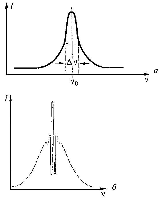Рис. 2. Форма спектральной линии в цезиевых стандартах частоты: а — с обычным резонатором; б — в случае П-образного резонатора; ν — резонансная частота, Δν — ширина спектральной линии.