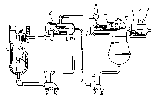 Рис. 2. Принципиальная схема АЭС: 1 — ядерный реактор; 2 — циркуляционный насос; 3 — теплообменник; 4 — турбина; 5 — генератор электрического тока.