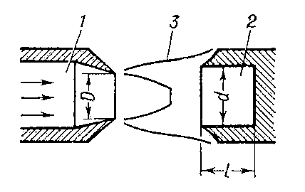 Схема генератора Гартмана: 1 — сопло; 2 — резонатор; 3 — ударные волны.