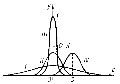 Кривые плотности нормального распределения для различных значений параметров а и σ: I. а = 0, σ = 2,5; II. a = 0, σ = 1; III. a = 0, σ = 0,4; IV. a = 3, σ = 1.