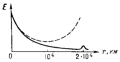 Рис. 16. Зависимость напряженности Е поля волны от расстояния до передатчика r в отсутствии поглощения (пунктир) и при учете поглощения.