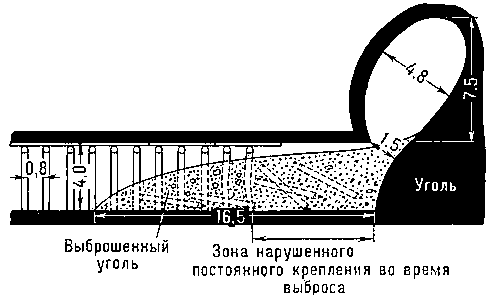 Схема внезапного выброса угля и газа.