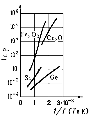 Рис. 5. Зависимость логарифма удельного сопротивления ρ от 1/Т для некоторых полупроводников в области собственной проводимости.