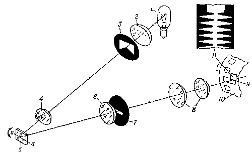 Схема светомодулирующего устройства с зеркальным модулятором света для фотографической звукозаписи: 1 — записывающая лампа; 2 и 6 — конденсорные линзы; 3 — диафрагма с М-образным вырезом; 4 — изображающая линза; 5 — модулирующее зеркальце; 7 — диафрагма с узким прямоугольным вырезом; 8 — микрообъектив; 9 — световой штрих на кинопленке; 10 — кинопленка; 11 — фрагмент фонограммы с «сфотографированным» на ней звуком.