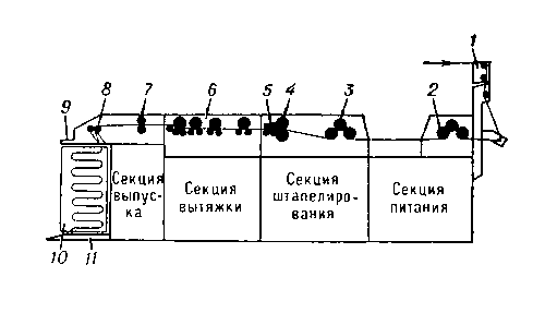 Схема ленточной резально-штапелирующей машины: 1 — приёмная рамка; 2 — питающие цилиндры; 3 — промежуточные цилиндры; 4 — режущее устройство; 5 — отделительные цилиндры; 6 — вытяжные пары; 7 — гофрирующее устройство; 8 — направляющие валики; 9 — головка лентоукладчика; 10 — таз; 11 — основание лентоукладчика.