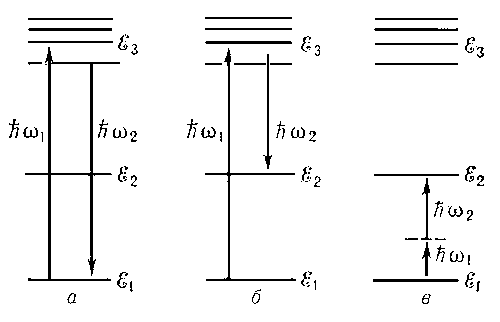 Схемы квантовых переходов для двухфотонных процессов; а — в случае резонансной флуоресценции; б — комбинационного рассеяния и рассеяния Мандельштама — Бриллюэна; в — двухфотонного возбуждения.