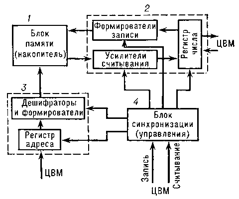 Рис. 2. Упрощённая блок-схема адресного запоминающего устройства.