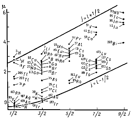 Рис. 2. Линии Шмидта для ядер с нечётным числом протонов (точки — экспериментальные данные).