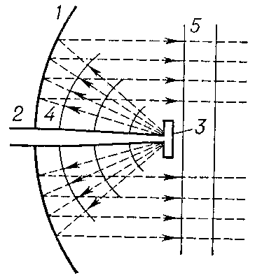 Рис. 11. Схема зеркальной антенны: 1 — параболический отражатель; 2 — волновод, соединяющий двухщелевой излучатель 3 с генератором; 4 — образуемый излучателем сферический фронт волны; 5 — плоский фронт волны после отражения от зеркала.