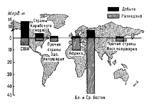 Рис. 2. Распределение мировых запасов нефти и её суммарной добычи в капиталистическом мире (по обзору «Бритиш петролеум компани», 1971).