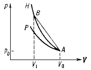 Рис. 2. Ударная адиабата Н и адиабата Пуассона Р, проходящие через общую начальную точку А исходного состояния.