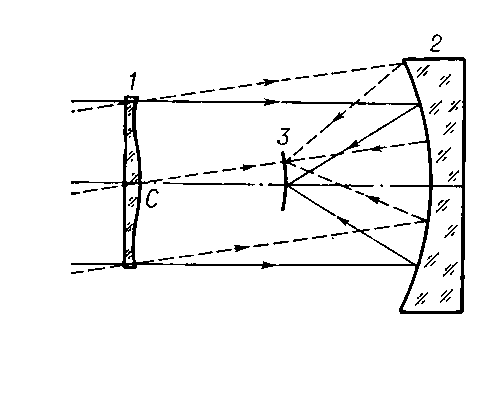 Оптическая схема Шмидта телескопа: 1 — коррекционная пластинка; 2 — вогнутое сферическое зеркало; 3 — выпуклая фокальная поверхность; С — общий центр зеркала и фокальной плоскости.