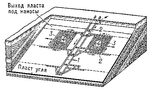 Рис. 3. Вскрытие пласта наклонными стволами: 1 — наклонные стволы; 2 — штреки; 3 — очистные забои; 4 — обрушенные породы.