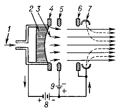 Рис. 3. Схема электростатического (ионного) двигателя: 1 — подвод рабочего тела; 2 — ионизатор; 3 — пучок ионов; 4 — фокусирующий электрод; 5 — ускоряющий электрод; 6 — замедляющий электрод; 7 — нейтрализатор; 8 — основной источник энергии; 9 — вспомогательный источник энергии.