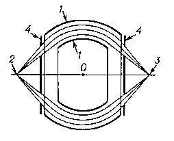 Рис. 7. Сферический конденсатор: 1 — электроды конденсатора; 2 — точечный предмет; 3 — изображение предмета; 4 — кольцевые диафрагмы, ограничивающие пучок. Электроды имеют форму частей двух концентрических сфер. Изображение лежит на прямой, проходящей через источник и центр О этих сфер.