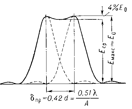 Рис. 2. Распределение освещённостей в изображении двух близких «точек» в предельном случае их визуального разрешения.
