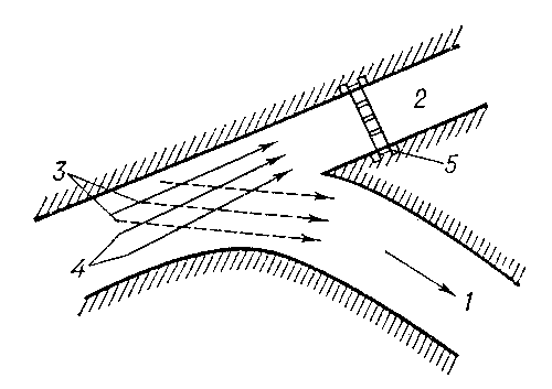 Рис. 4. Схема бесплотинного водозабора: 1 — река; 2 — ирригационный канал; 3 — донные струи; 4 — поверхностные струи; 5 — регулятор.