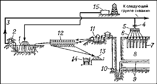 Схема подземного бактериального выщелачивания медной руды: 1 — прудок для выращивания и регенерации бактерий; 2 — насосная для перекачки бактериального раствора к руде; 3 — трубопровод; 4 — задвижка; 5 — коллектор; 6 — полиэтиленовый шланг; 7 — скважина для орошения рудного тела бактериальным раствором; 8 — орошаемый участок рудной залежи; 9 — горизонтальные горные выработки для сбора бактериального раствора, обогащенного медью; 10 — насос; 11 — отстойник для насыщенных медью растворов; 12 — цементационная ванна для получения порошкообразной меди; 13 — сушка цементной меди; 14 — транспортировка меди потребителям; 15 — компрессорная для обогащения бактериального раствора кислородом.