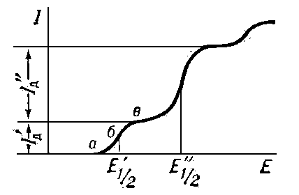 Классическая (постояннотоковая) полярограмма (даны абсолютные величины значений Е).