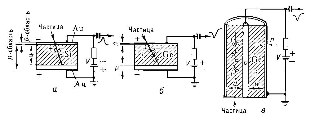 Полупроводниковые детекторы; штриховкой выделена чувствительная область; n — область полупроводника с электронной проводимостью, р — с дырочной, i — с собственной проводимостями; а — кремниевый поверхностно-барьерный детектор; б — дрейфовый германий-литиевый планарный детектор; в — германий-литиевый коаксиальный детектор.