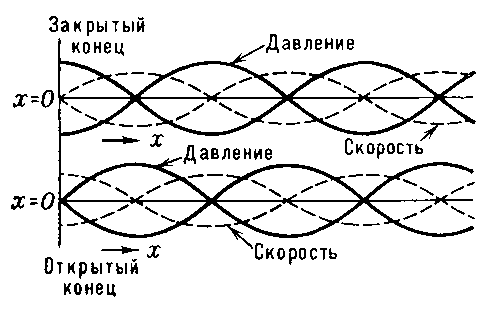 Распределение давлений и скоростей в стоячей волне при открытом и закрытом конце трубы.