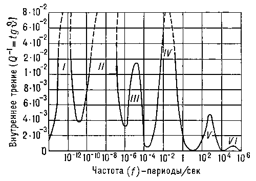 Пример релаксационного спектра твёрдого тела, обусловленного различными релаксационными процессами.