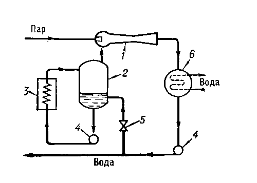 Рис. 3. Схема пароэжекторной холодильной машины: 1 — эжектор; 2 — испаритель; 3 — потребитель холода; 4 — насос; 5 — терморегулирующий вентиль; 6 — конденсатор.
