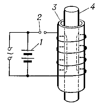 Рис. 3. Схема электромагнитной формовки: 1 — конденсаторная батарея; 2 — разрядник; 3 — катушка индуктивности; 4 — трубная заготовка.