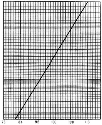 Образец вероятностной бумаги. Проведённая линия — график функции нормального распределения со средним 100 и стандартным отклонением 8.