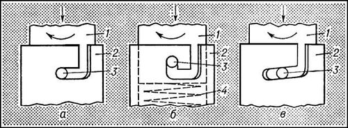 Байонет: а — без запирающего устройства; б — с замком; в — с винтовым пазом; 1 и 2 — соединяемые детали; 3 — штифт; 4 — запирающая пружина.