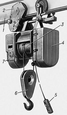 Электрическая передвижная таль: 1 — двутавровый путь; 2 — приводная тележка; 3 — барабан со встроенным электродвигателем; 4 — шкаф электроаппаратуры; 5 — пульт управления; 6 — крюковая подвеска; 7 — редуктор с тормозом.